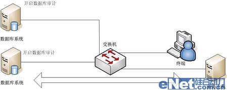 網(wǎng)絡(luò)監(jiān)聽(tīng)是數(shù)據(jù)庫(kù)安全審計(jì)最佳手段 網(wǎng)絡(luò)監(jiān)聽(tīng)是數(shù)據(jù)庫(kù)安全審計(jì)最佳手段