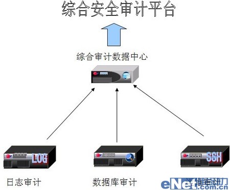 金融行業(yè)需要什么樣的安全審計(jì)產(chǎn)品 金融行業(yè)需要什么樣的安全審計(jì)產(chǎn)品
