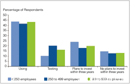 3 Gartner：中小企業(yè)市場(chǎng)青睞BYOD與虛擬化 虛擬化 移動(dòng)安全 Gartner BYOD 