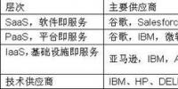 華為要進(jìn)軍云計算 挑戰(zhàn)了哪些<font color=