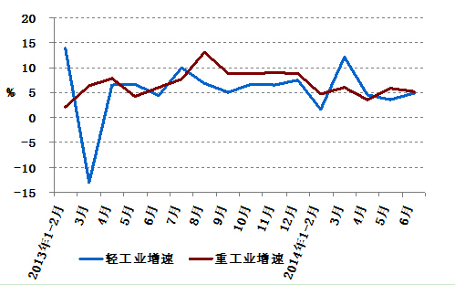2013年以來分月輕、重工業(yè)用電量增速情況
