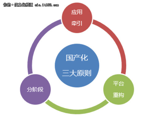 國產(chǎn)化的春天？信息系統(tǒng)國產(chǎn)化三大原則