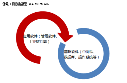 國產(chǎn)化的春天？信息系統(tǒng)國產(chǎn)化三大原則