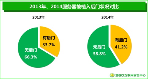 年度網(wǎng)站安全報(bào)告:26%電商網(wǎng)站存高危漏洞