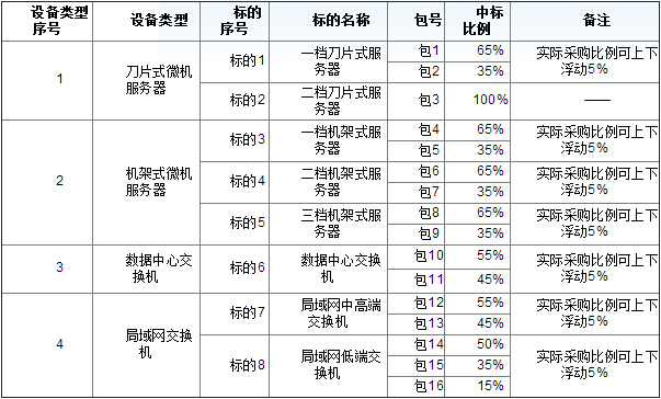 南方電網(wǎng)2015年(服務(wù)器和局域網(wǎng)交換機(jī))招標(biāo)公告