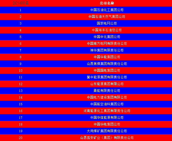 2014中國能源集團500強公布：五大發(fā)電、兩網(wǎng)排名如何？