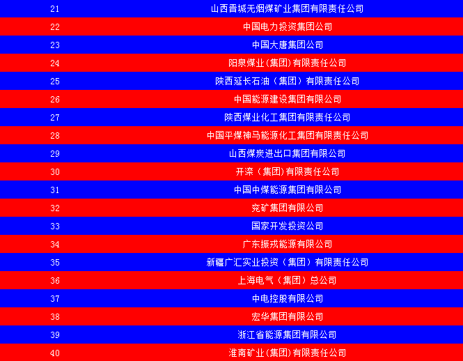 2014中國能源集團500強公布：五大發(fā)電、兩網(wǎng)排名如何？