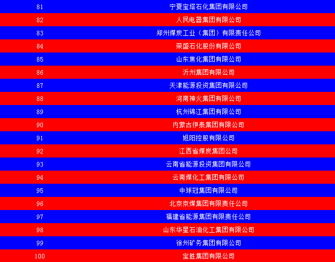 2014中國能源集團(tuán)500強(qiáng)公布：五大發(fā)電、兩網(wǎng)排名如何？