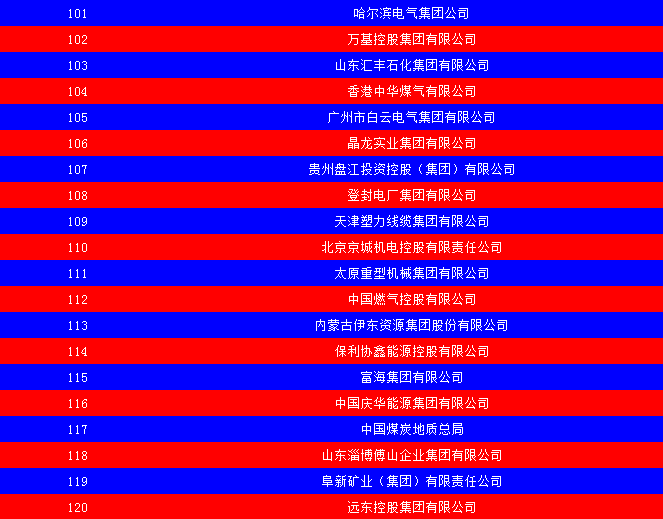 2014中國能源集團(tuán)500強(qiáng)公布：五大發(fā)電、兩網(wǎng)排名如何？