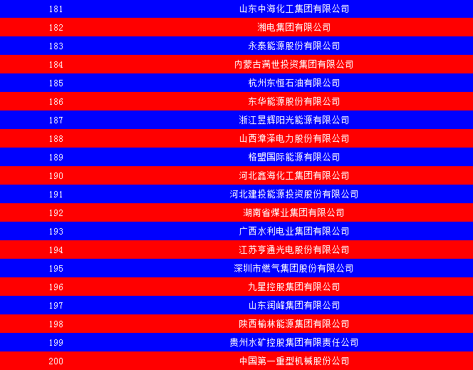 2014中國能源集團500強公布：五大發(fā)電、兩網(wǎng)排名如何？