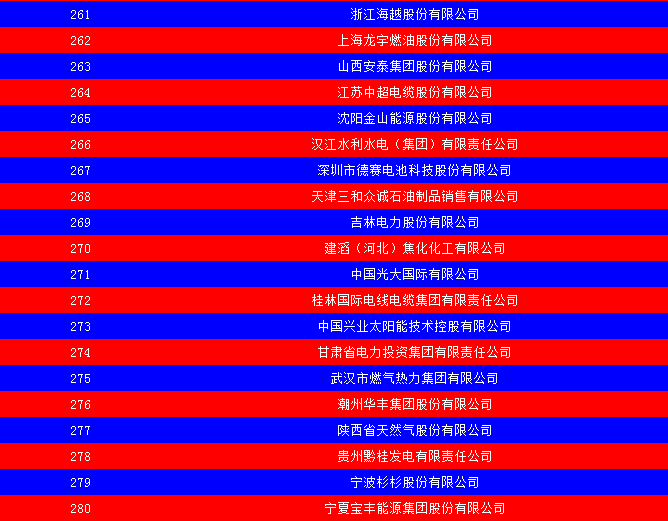 2014中國能源集團(tuán)500強(qiáng)公布：五大發(fā)電、兩網(wǎng)排名如何？