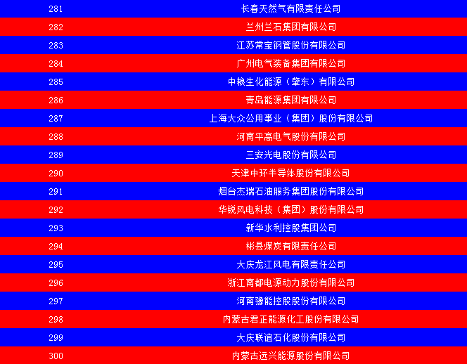 2014中國能源集團500強公布：五大發(fā)電、兩網排名如何？