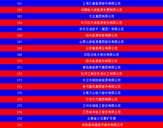 2014中國能源集團(tuán)500強(qiáng)公布：五大發(fā)電、兩網(wǎng)排名如何？