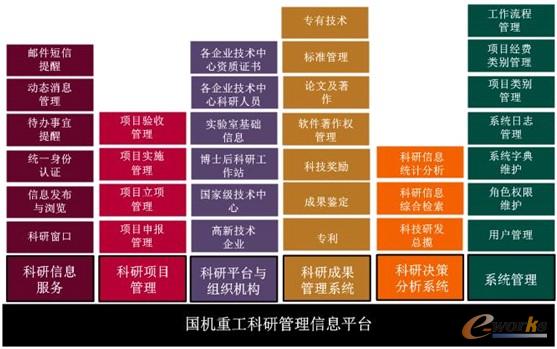 圖3 國(guó)機(jī)重工科研管理信息平臺(tái)架構(gòu)