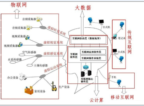 大數(shù)據(jù)、云計算、物聯(lián)網(wǎng)三者是什么關(guān)系
