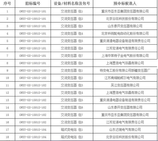 大單花落誰家！國網(wǎng)17個網(wǎng)省2015年第一批配網(wǎng)設(shè)備中標(biāo)名單