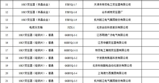 大單花落誰(shuí)家！國(guó)網(wǎng)17個(gè)網(wǎng)省2015年第一批配網(wǎng)設(shè)備中標(biāo)名單