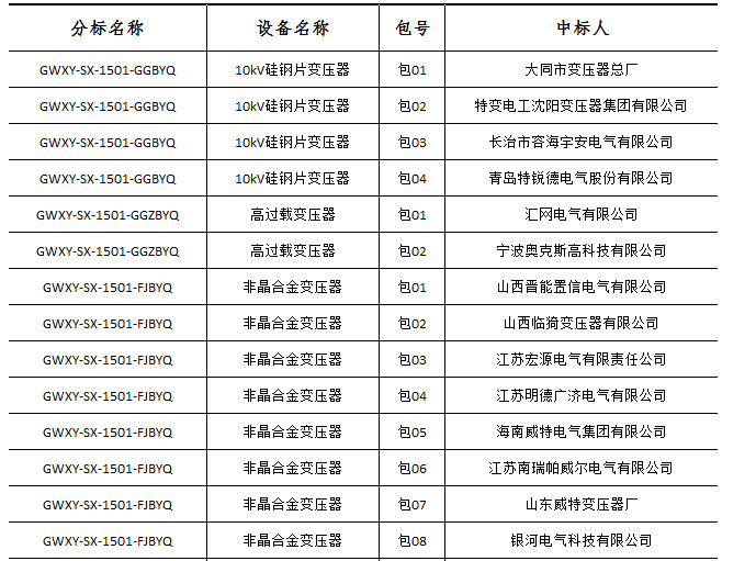 大單花落誰家！國網(wǎng)17個網(wǎng)省2015年第一批配網(wǎng)設備中標名單