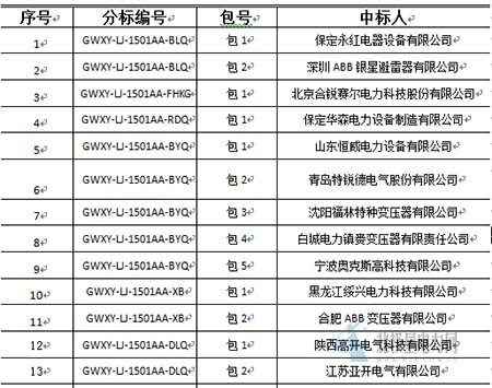 大單花落誰家！國網(wǎng)17個網(wǎng)省2015年第一批配網(wǎng)設備中標名單