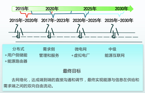 中國(guó)能源互聯(lián)網(wǎng)的路徑選擇：以清潔能源為主導(dǎo)、以電力為中心（圖）