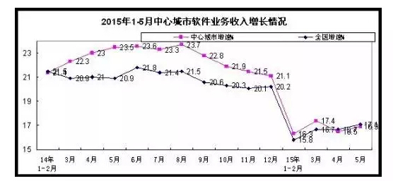 1-5月軟件和信息技術(shù)服務(wù)業(yè)實(shí)現(xiàn)收入15880億元