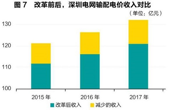 售電領(lǐng)域放開尚需時日 發(fā)電企業(yè)與電網(wǎng)利益博弈