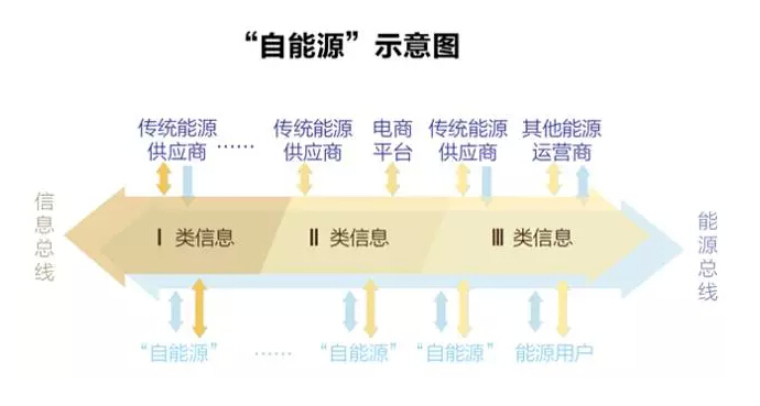 能源互聯(lián)網(wǎng)：能源如何像信息一樣自由？