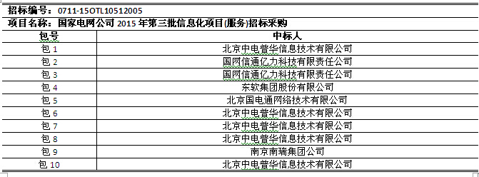 國網(wǎng)2015年第三批信息化項目（設(shè)備、調(diào)度控制系統(tǒng)）中標(biāo)公告