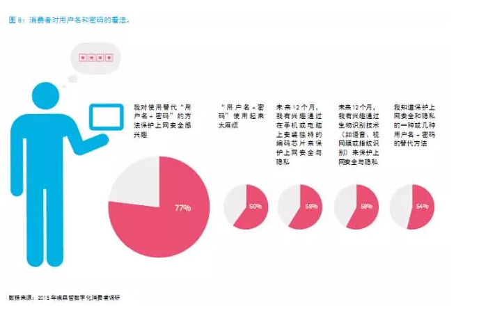 還在“用戶名+密碼”？已經(jīng)out了