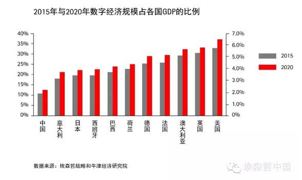 埃森哲:到2020年,善用數(shù)字化將為全球創(chuàng)造2萬(wàn)億美元新產(chǎn)值