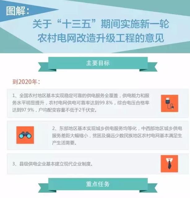 國(guó)家發(fā)改委實(shí)施新一輪萬(wàn)億級(jí)農(nóng)網(wǎng)改造升級(jí)工程