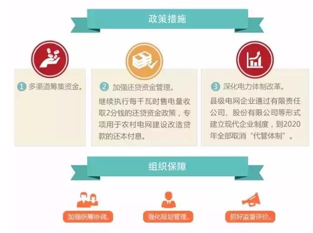 國(guó)家發(fā)改委實(shí)施新一輪萬(wàn)億級(jí)農(nóng)網(wǎng)改造升級(jí)工程