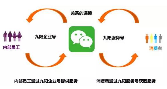 逆天了！看美的、九陽們?nèi)绾瓮孓D(zhuǎn)微信企業(yè)號