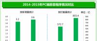《2015年中國互聯(lián)網(wǎng)安全報(bào)告》搶先看！