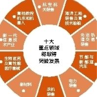 制造強國:十年突破十大領域