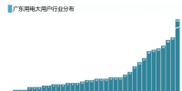 廣東電力大用戶(hù)已達(dá)651家 他們都分布在哪？