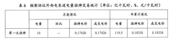 2016年11月云南電力市場(chǎng)化交易簡(jiǎn)報(bào)