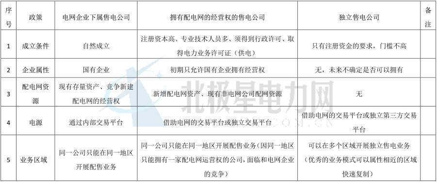 獨立售電公司除了價差還能如何盈利？