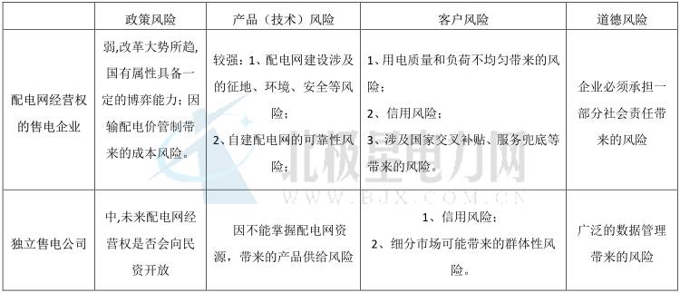 獨(dú)立售電公司運(yùn)營模式