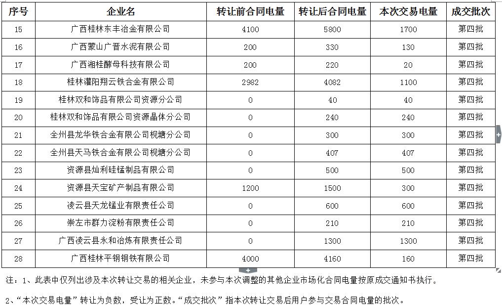 廣西電力交易中心2016年第四批電力直接交易合同履約優(yōu)化調整結果公示