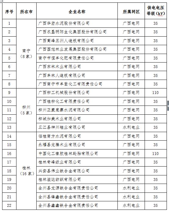 2017年廣西電力市場(chǎng)化交易電力用戶(hù)名單（第一批）