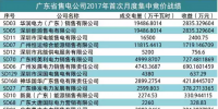 統(tǒng)一出清+偏差考核下 廣東哪些售電公司表現(xiàn)搶眼？（附80家售電公司完整交易結(jié)果）