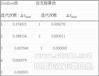 配電網(wǎng)絡潮流計算實用算法