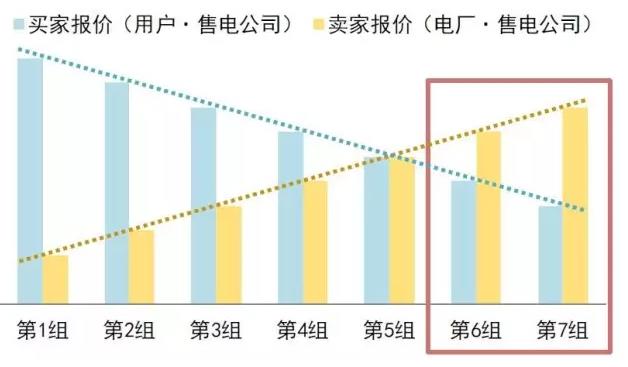 售電公司在電力交易過程中如何報(bào)價(jià)？