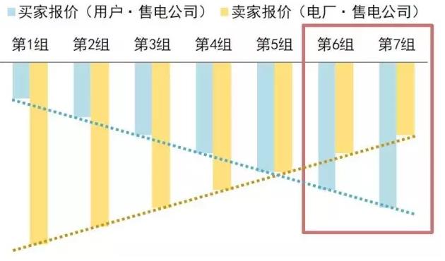 售電公司在電力交易過程中如何報(bào)價(jià)？