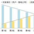 售電公司在電力交易過程中如何報價？
