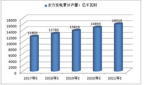 2017年中國火電、水電、風(fēng)電及核電發(fā)電量預(yù)測