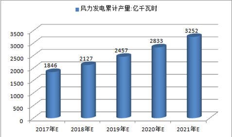 2017年中國火電、水電、風(fēng)電及核電發(fā)電量預(yù)測