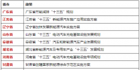 新能源客車市場遠(yuǎn)瞻 各省市“十三五”期間都有什么規(guī)劃？