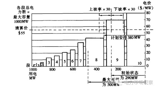 澳洲電力市場(chǎng)專(zhuān)題之現(xiàn)貨市場(chǎng)報(bào)價(jià)